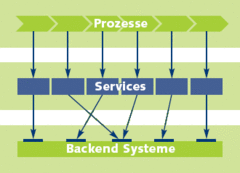 Prozesse, Services, Backend Systeme