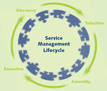 Service Management Lifecycle
